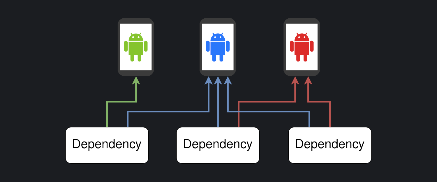 Using Dagger 2 Multibindings to Avoid Coupling in a Multi Flavor Android Project